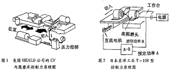 美国及日本内圆磨床控制原理